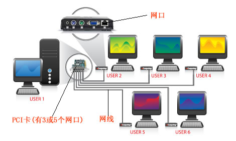 NComputing X550/X350 ṹʾͼ